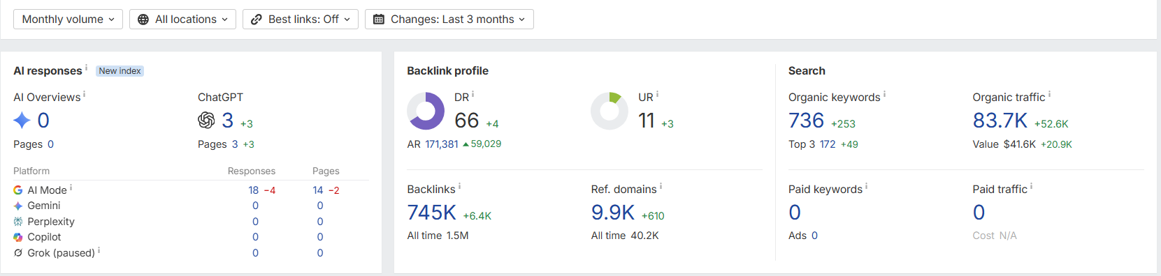 Снимок Ahrefs · DR 66 · Органический трафик 83,7K